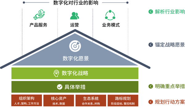 波士顿咨询的"数字化战略路线图