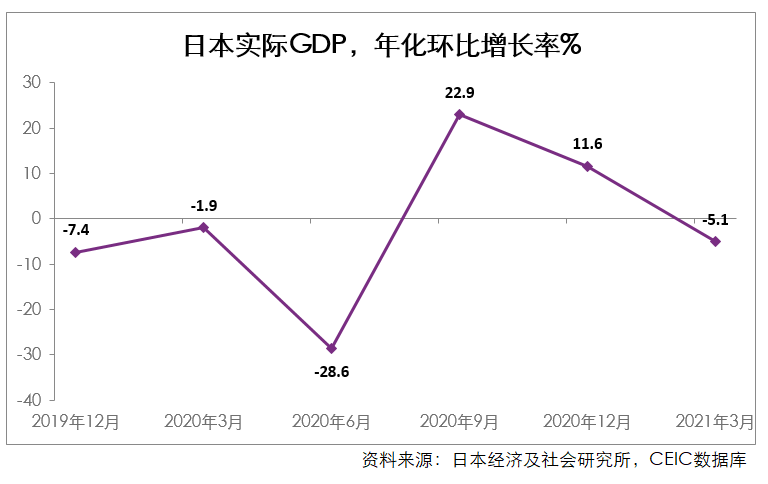 ceicdatabytes日本2021年第一季度国内生产总值gdp再次下降