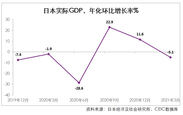 2021年1月至3月下旬日本宣布实施紧急状态,这是日本经济再现低迷的