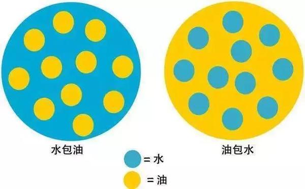 科学来讲,乳液是"水包油"的技术,也就是油分含量低,水分含量高; 而