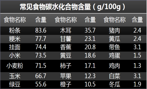 糖是组成人体的重要成分之一,占人体干重的2,从食物中摄取的碳水化合