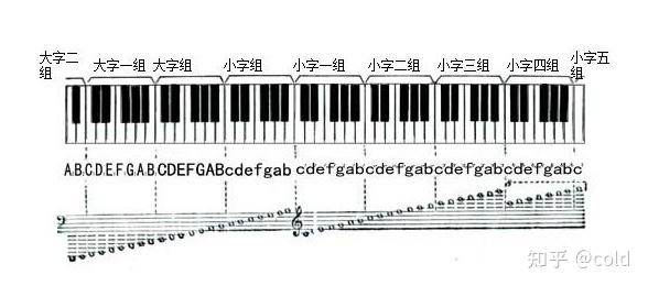 钢琴的中央c比我们人唱歌c大调的do高一级吗