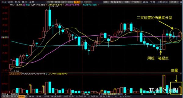 处在类二买位置的倍量底分型:万昌科技(002581)周线图(同类,大禹节水)
