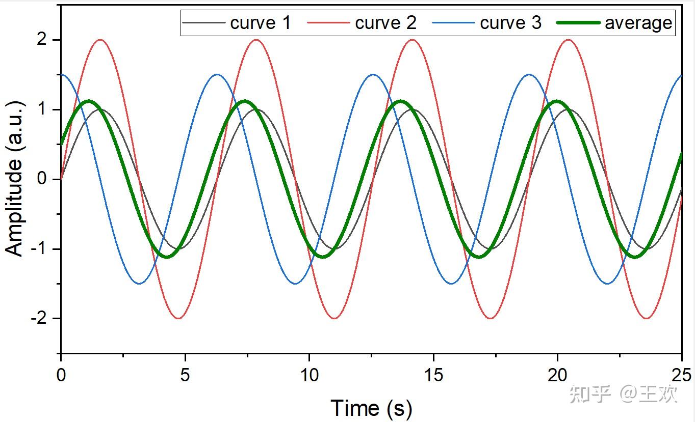 在origin上如何把已经做出的三条曲线取平均值变成一条曲线