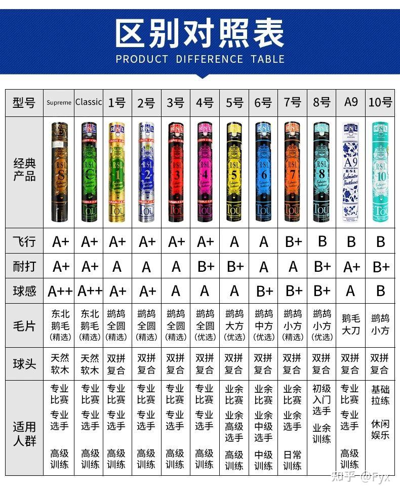 一些常见羽毛球参数对照