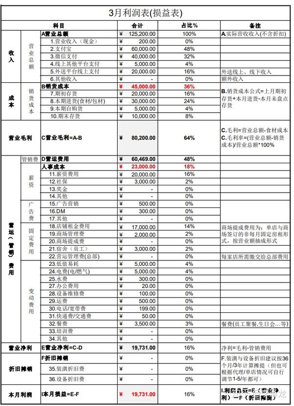 开店投资预算表 投资回报分析表 利润表(损益表) 现金流量表 年度利润