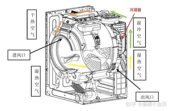 洗衣机的工作原理是利用空气经过加热器的加热之后,进入到滚筒内