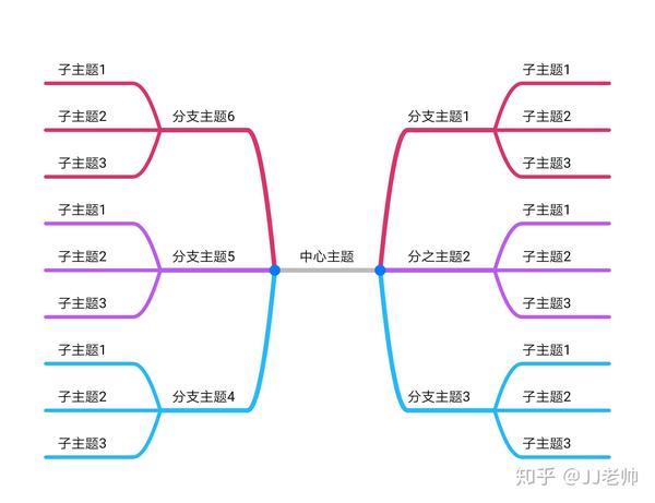 用思维导图的方法去理解底层逻辑来解决实际问题