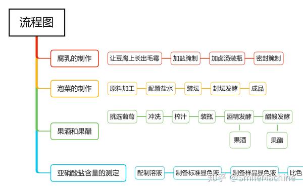 选修一传统发酵技术的应用