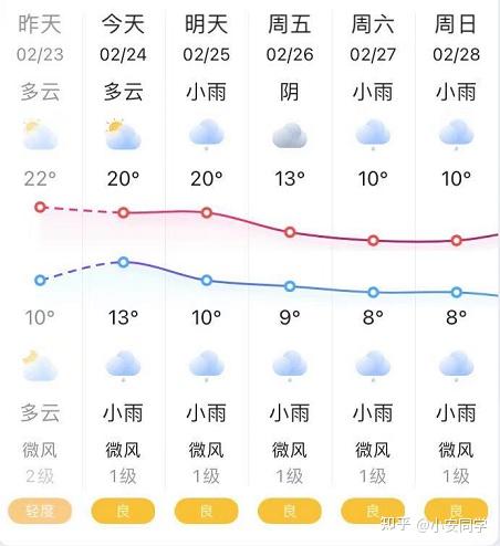 成都未来几天天气预报