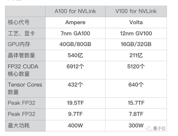 一张a100的算力速度大约等于3倍的v100