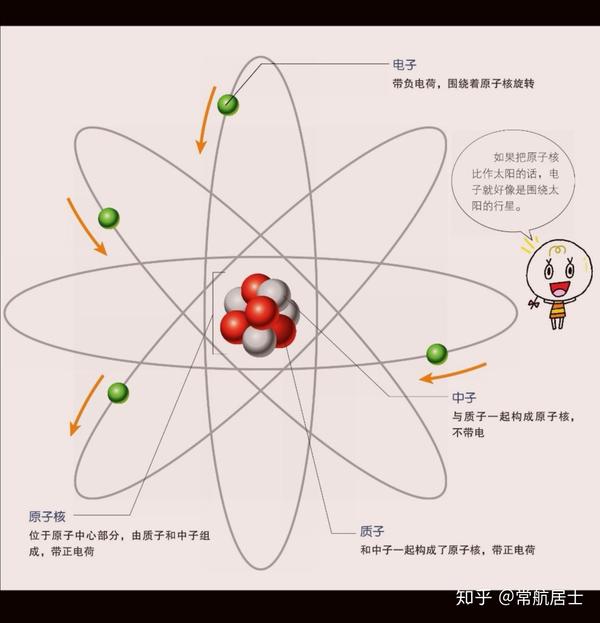 在原子的中心有一个由中子和质子组成的原子核.