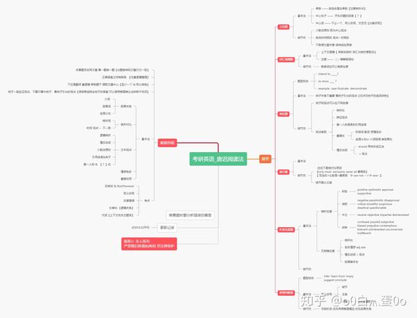 考研英语唐迟阅读法思维导图21考研上岸之旅