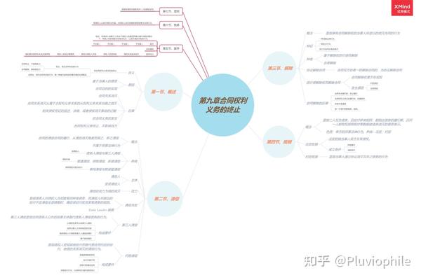 合同法思维导图