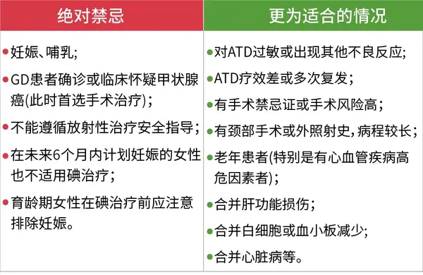 表5 graves甲亢碘131治疗的禁忌及适应症