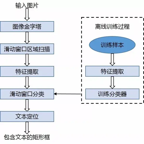 腾讯数平精准推荐 | ocr技术之检测篇