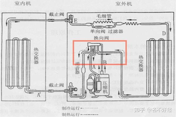 4.空调制冷和制热原理