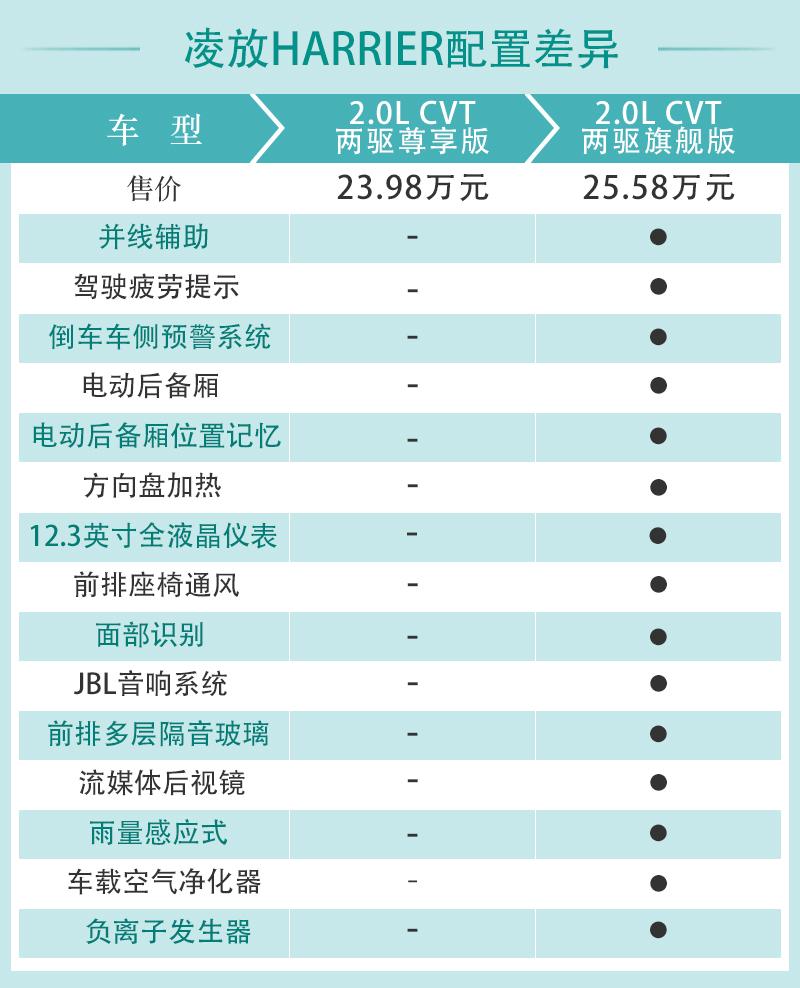 丰田凌放harrier配置解析