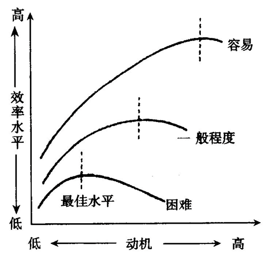 动机强度和工作效率之间的关系不是线性关系,而是倒u形曲线关系.