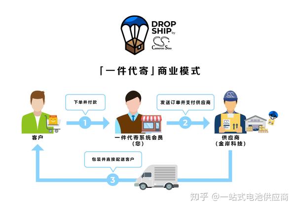 海外仓一件代寄操作流程与优势在哪里?