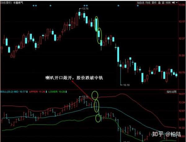 3,boll卖出形态:喇叭开口敞开,股价跌破中轨