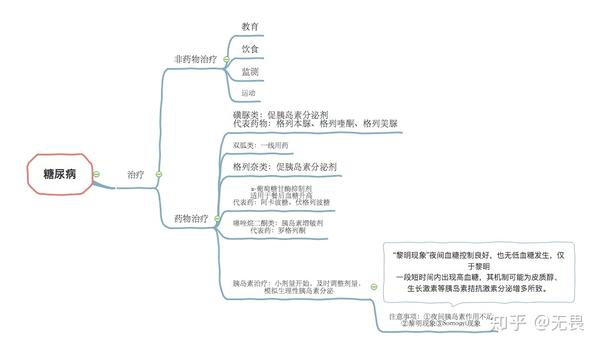 许多人错误的认为糖尿病就只是血糖含量高,胰岛素分泌或作用缺陷而已.