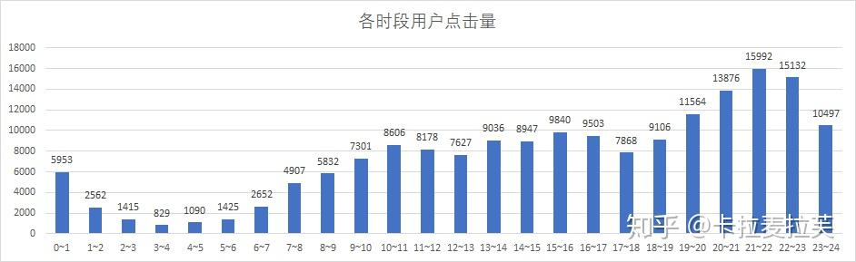 2 各时段用户点击量统计结果:从每日客户点击到购买的比率来看,虽然在