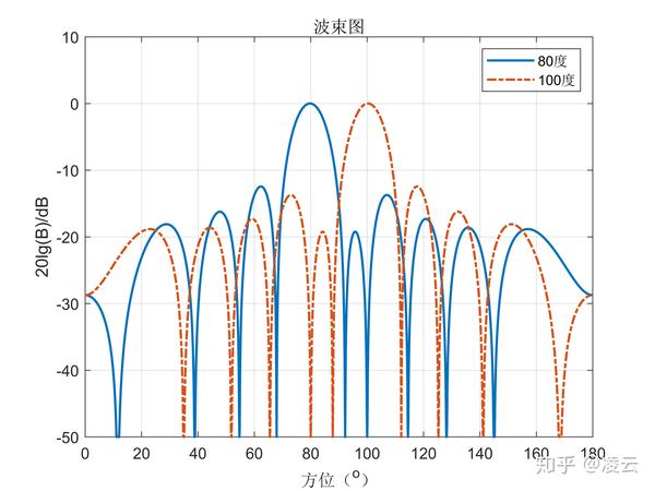 3(a) mvdr波束形成器波束图