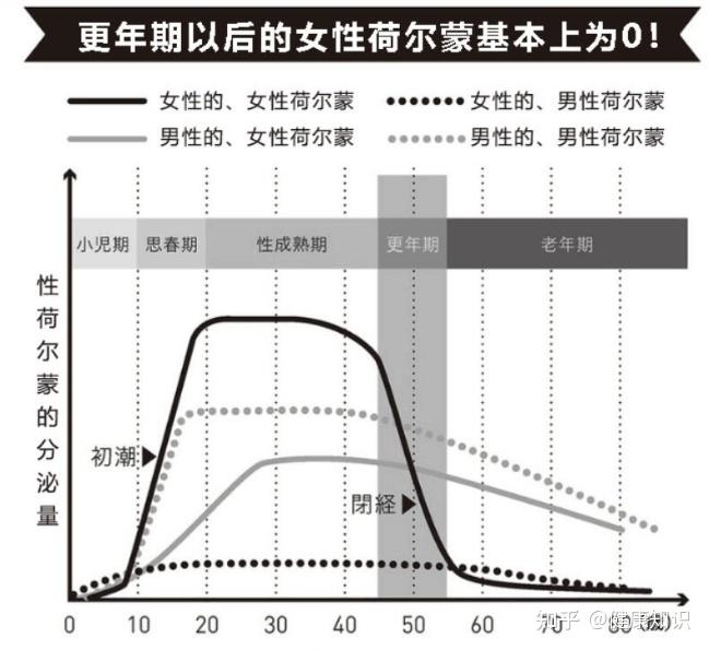 女性度过痛苦的更年期的关键是男性荷尔蒙