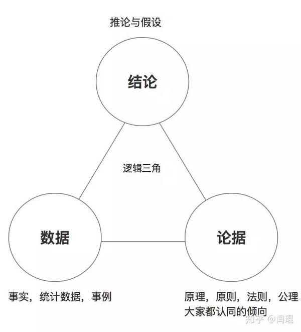 「连载」如何逻辑思考成为解决问题的高手——垂直思考