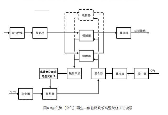 c)热气流(空气)再生—催化燃烧或高温焚烧工艺;b)热气流(空气或惰性