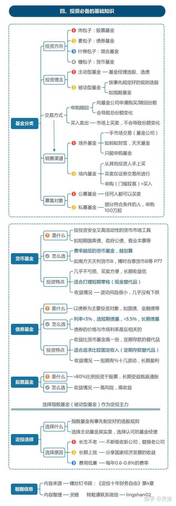 这套理财方法思维导图我做了十几个小时强烈建议收藏起来