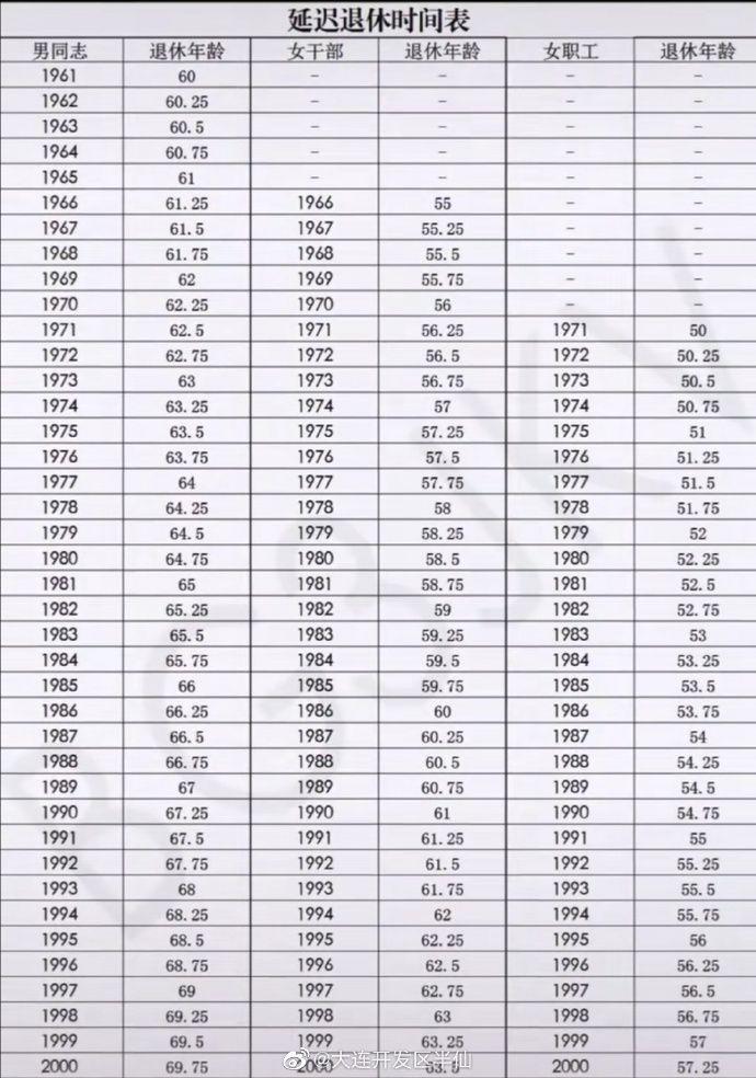 未来00后退休年龄会不会达到70岁