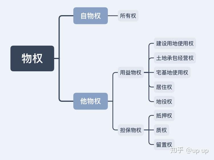 (一)物权的体系:自物权(对自己的物,他物权(对他人的物,用益物权