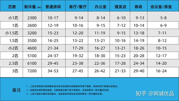 这是选购空调时遇到的第一问题,房间面积基本决定空调规格匹数,可以