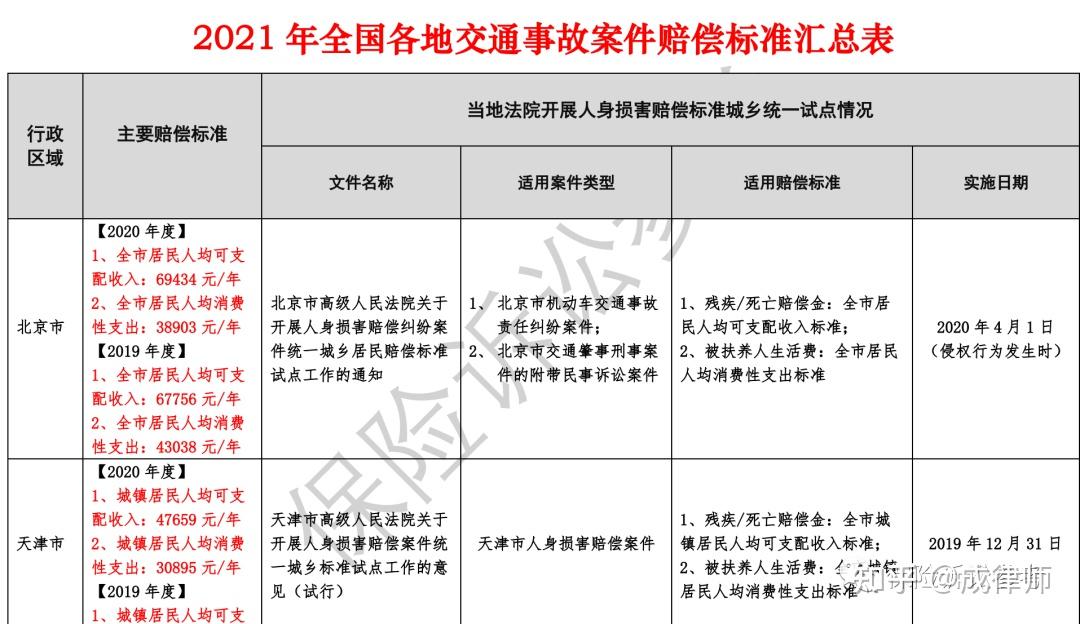 2021年全国各地交通事故案件最新赔偿标准汇总表