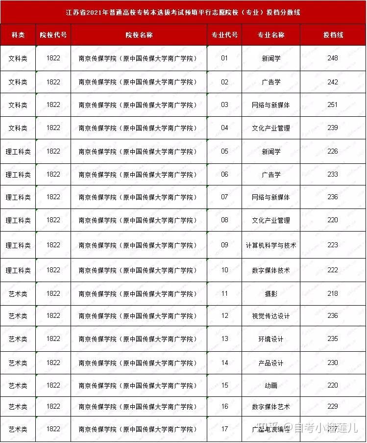 专转本院校南京传媒学院2021年专转本报考情况