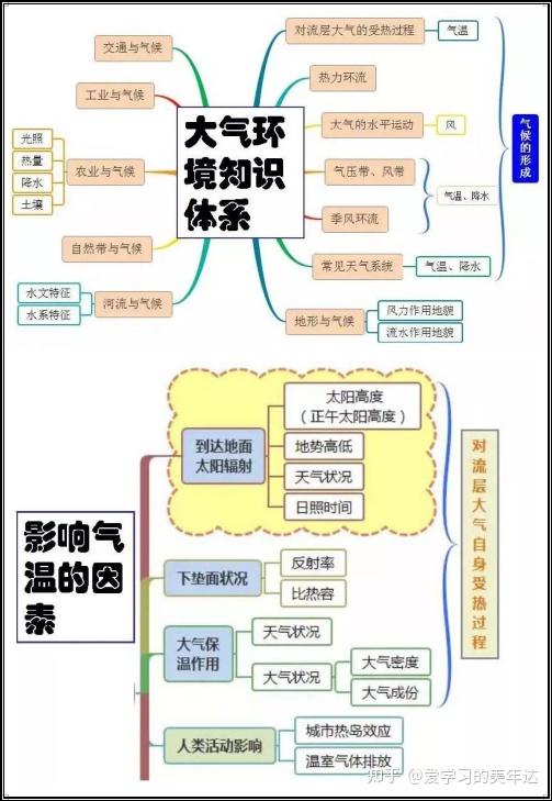 最强干货高中地理主干知识点思维导图全汇总彩色版高考复习必备