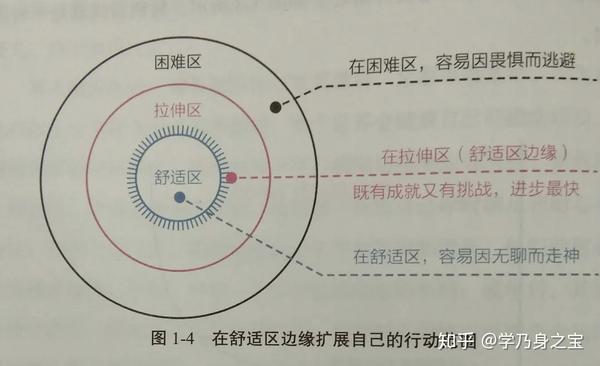 认知觉醒真正的成长始终游走在舒适区边缘