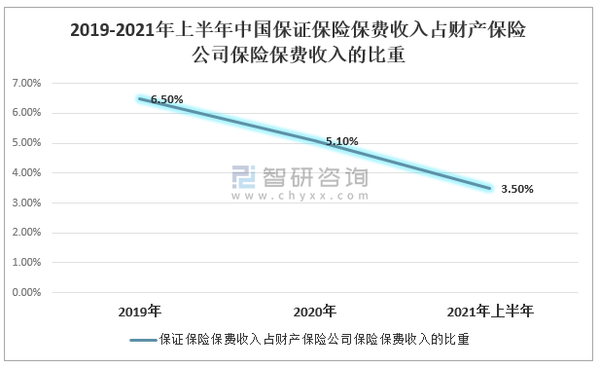 智研咨询发布的《2021-2027年中国保证保险行业市场经营管理及