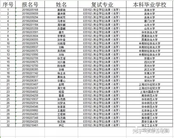 复旦大学法学院2019年法律硕士专业推荐免试研究生复试名单