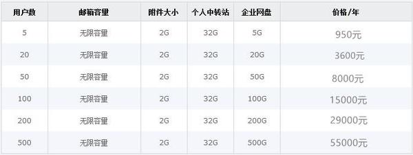 腾讯企业邮箱收费标准一年多少钱 腾讯企业邮箱价格表 知乎