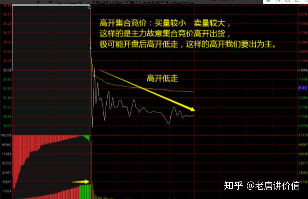中国股市集合竞价看懂主力动向吃透连续涨停板