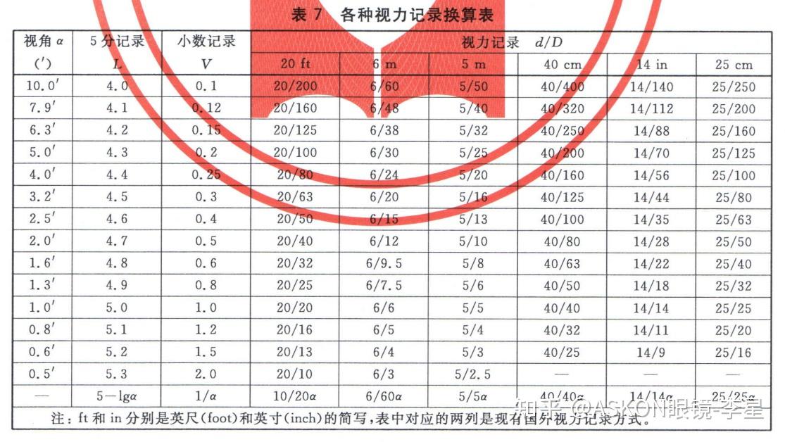 视力的10标准数据50标准数据和相应的度数怎么换算