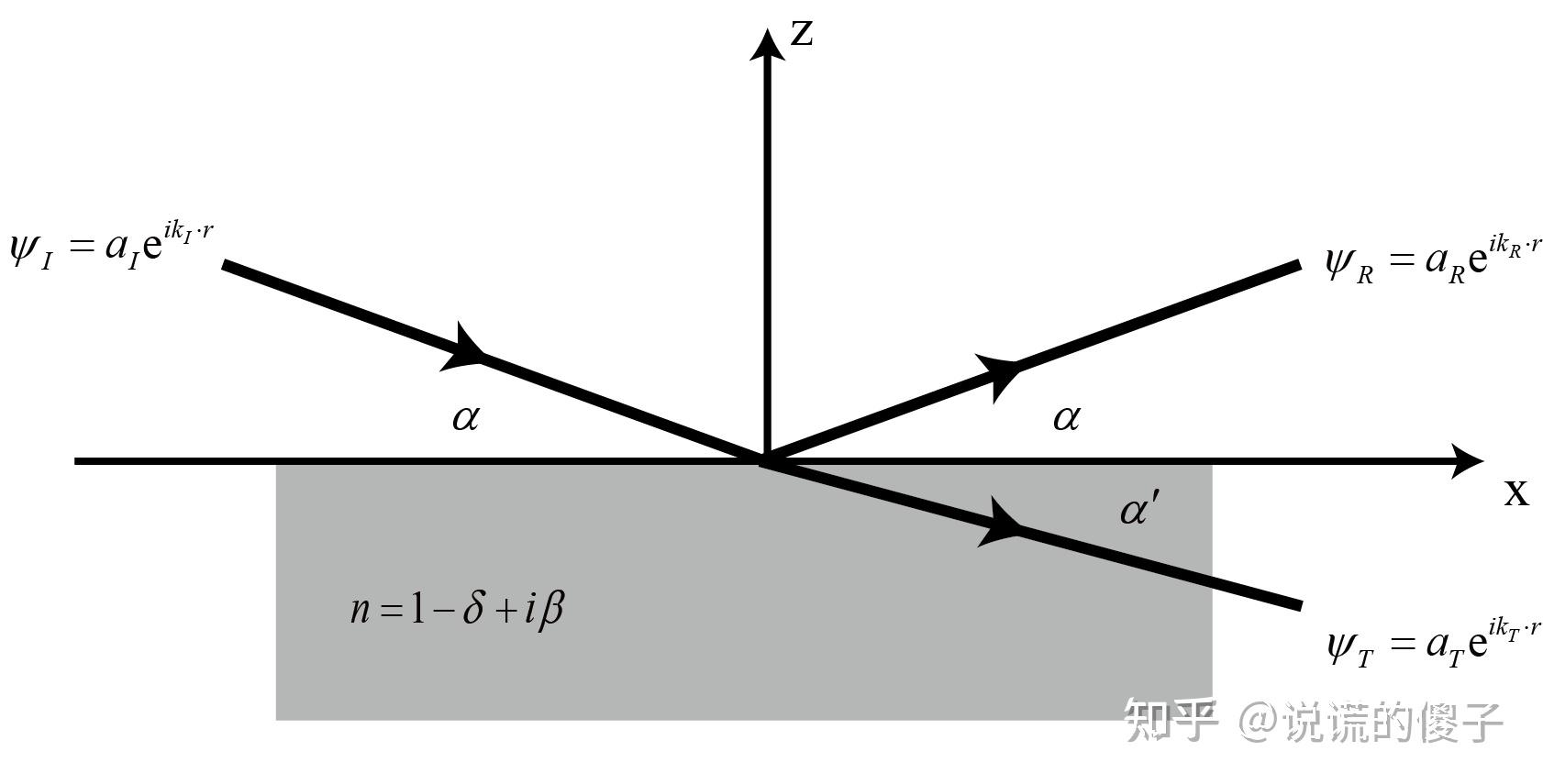 入射波为反射波透射波介质折射率为入射角和反射角为投射角(折射角)为