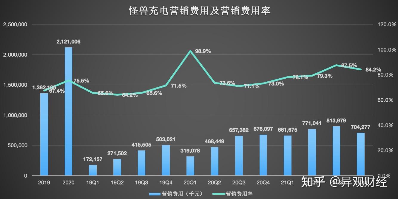 怪兽充电为何被投资者抛弃了