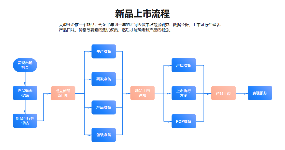 ppt流程图这样画老板看了都会夸