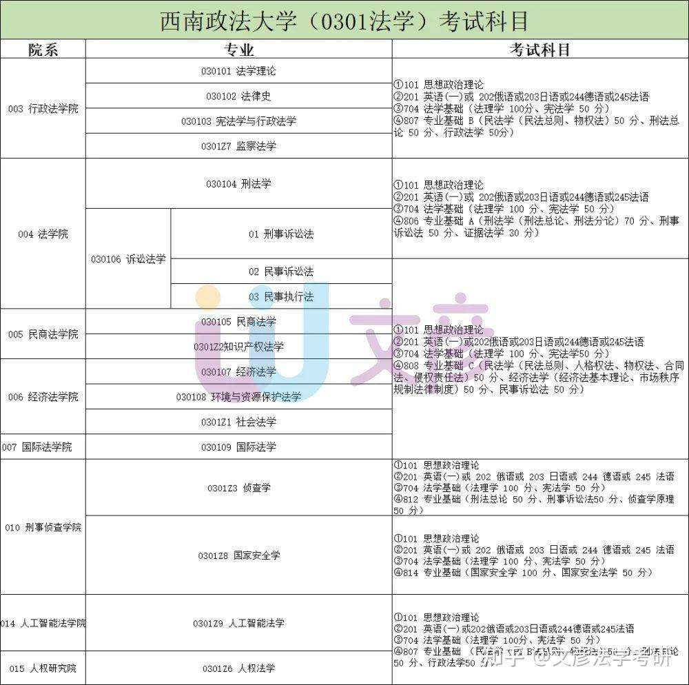 以22年西南政法大学招生简章为例,学校共有20个法学相关的学硕专业在