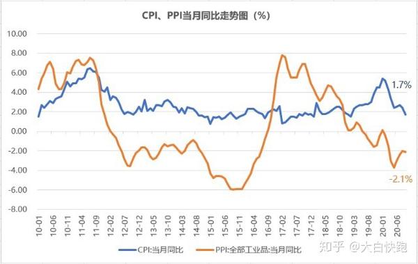 今天公布了9月cpi(消费者物价指数),ppi(生产价格指数)数据,分别同比