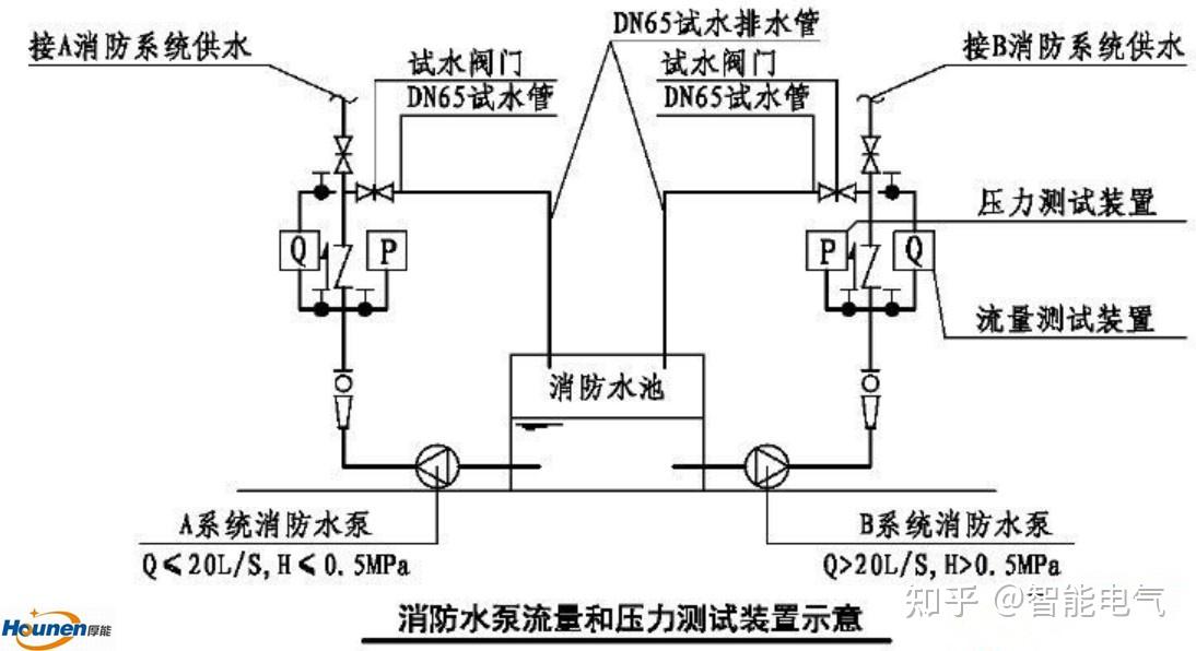 消防水泵的流量和压力测试装置具体安装在什么位置